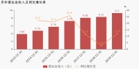 顶固集创:去年全年营业总收入9.3亿,净利润7788.7万