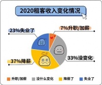 巴乐兔发布2020租房大数据:50%租客缩减租房预算