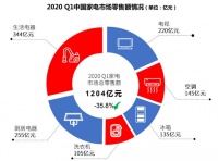 一季度中国家电市场：电商对零售贡献率首超50%