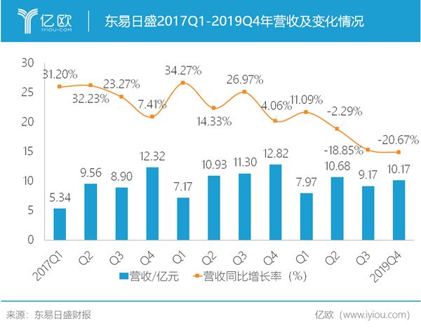 东易日盛2017Q1-2019Q4的营收及变化情况