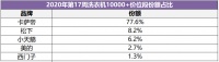 中怡康:卡萨帝洗衣机卖场景拿下近8成份额,排名第1