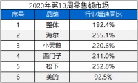 洗衣机市场不如从前?别悲观!第19周数据看到希望