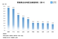 家居零售业剧变!一季度家居企业新增量环比下跌56.3%