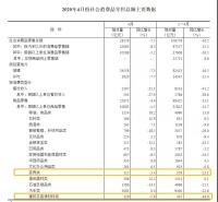 回暖!4月国内家具类商品零售额115亿元,降幅收窄至5.4%