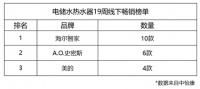 选热水器都看中什么?第19周TOP20榜单:海尔净水洗占一半