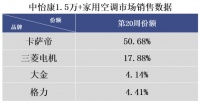 非要在卡萨帝空调里鸡蛋挑骨头?那就是比日系还贵,份额却是第一