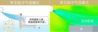 大金空调科普课堂:康达效应是个啥?