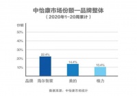 中怡康20周数据:TOP3各显身手,第一名还是他!