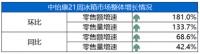 首次环比、同比均增!冰箱市场逆转?海尔2倍速增长高于行业