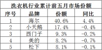 618如何选洗衣机?看看别人都买谁,心里就有谱了