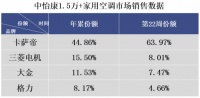 月初爆发月底回落?卡萨帝空调:整个5月都在涨