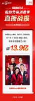 “央视Boys”现身京东618直播间,成交额突破13.9亿
