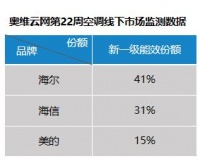 迎战新国标!空调业低价清库存,海尔空调新一级份额超4成