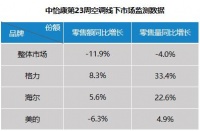 空调业喜忧参半!市场竞争两极分化 行业格局三分天下