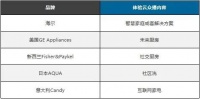 出口都在下滑！他却逆增31%，海尔智家：我在海外没有秘密！