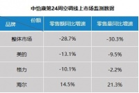 空调降价还是卖不动?海尔空调却逆势增长,怎么做的?