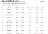 27148元/㎡,乌鲁木齐小区房价TOP10出炉!前六竟然都在天山区