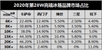 买冰箱别太片面!看看高端用户是怎么选,你就有答案了