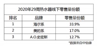 都说自家产品好！大数据：主打场景的海尔热水器份额超二三名之和
