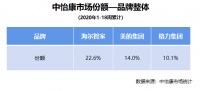 看完不淡定了！海尔智家五一：多品类增幅超30%，居第一！