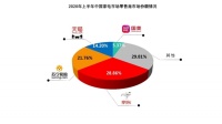 《中国家电市场报告》:家电行业重回增长,线上渠道发力