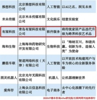有屋智能入选中国准独角兽100强,技术资本双驱动成产业转