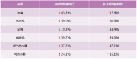 国际高端要看数据!31周多个品牌稳中向好,4成选卡萨帝