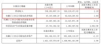 半年报快讯|我乐家居2020H1营收5.38亿，同比增长2.29%