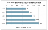 巨头抢滩智能家居万亿市场,智能睡眠系统成行业焦点