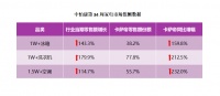 做到份额第一了?满足需求无止境!卡萨帝转做场景仍被首选