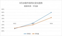 保鲜好就能得用户?海尔冰箱打出“场景”牌,第34周增长超三位数