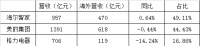 疫情影响海外市场!美的、格力双降,海尔智家微增