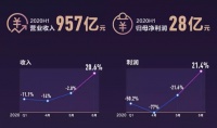 疫情防疫得当!海尔智家H1海外收入不降反增,好于行业