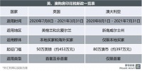 英、澳印花税新政助力楼市,伦敦蒙特安维表现亮眼