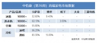 都在发力高端?高端第一是其他品牌的终点,却是卡萨帝的起点