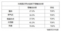 换道场景,成绩如何?中怡康:行业下滑 海尔系热水器36周逆势增长