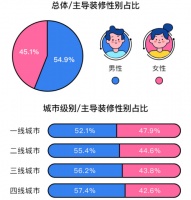 土巴兔发布后疫情家装数据报告: 北上广深“精致穷” 装修比不上四线城市