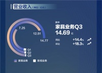 单季增幅再创新高!喜临门Smart 1或成行业最大驱动力