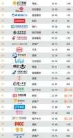链家入选2020年BrandZ™最具价值中国品牌100