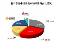 权威报告:三季度家电市场京东继续保持第一!凭什么?