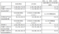 江山欧派前三季度实现营收和净利双增长,净利润同比增长73.77%