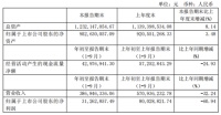 菲林格尔前三季度营收和利润双降,营业收入约3.87亿元