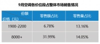 环比降8成!低价位空调销量不小,销额却少,还要降价吗?