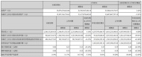 居然之家第三季度实现营业收入23.05亿元,同比增长4.16%