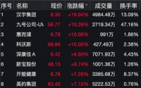 双11销售火爆,家电股集体大涨!