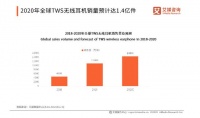 市场热度不减:TWS蓝牙耳机芯片炬芯科技持续发力