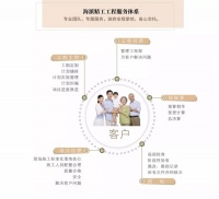 星杰装饰怎么样?完善体系保障业主如期住进新家