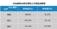 双11空调:低价、高端两极分化 海尔布局高端空调斩获3项NO.1