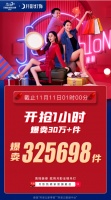 月影灯饰双十一开抢前1小时,爆卖30万+件,再次向外界证明行业领先地位!