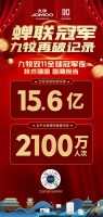 15.6亿毫无悬念!九牧稳坐卫浴行业双11冠军宝座